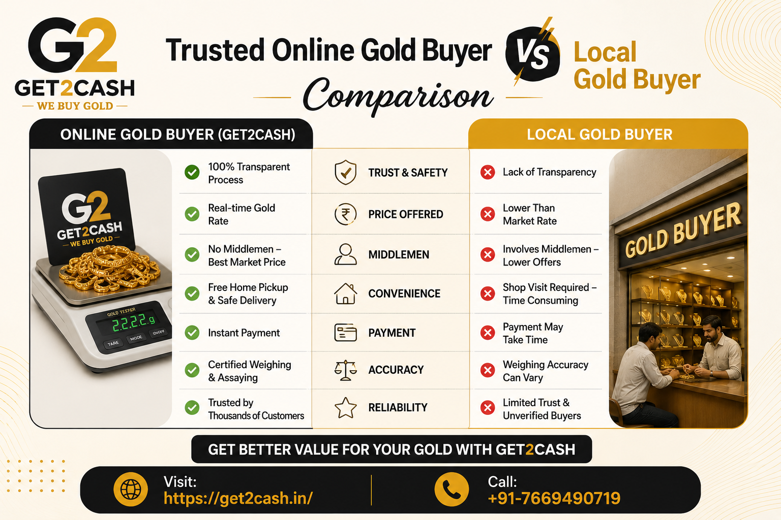 Trusted Online Gold Buyer vs Local Gold Buyer Comparison