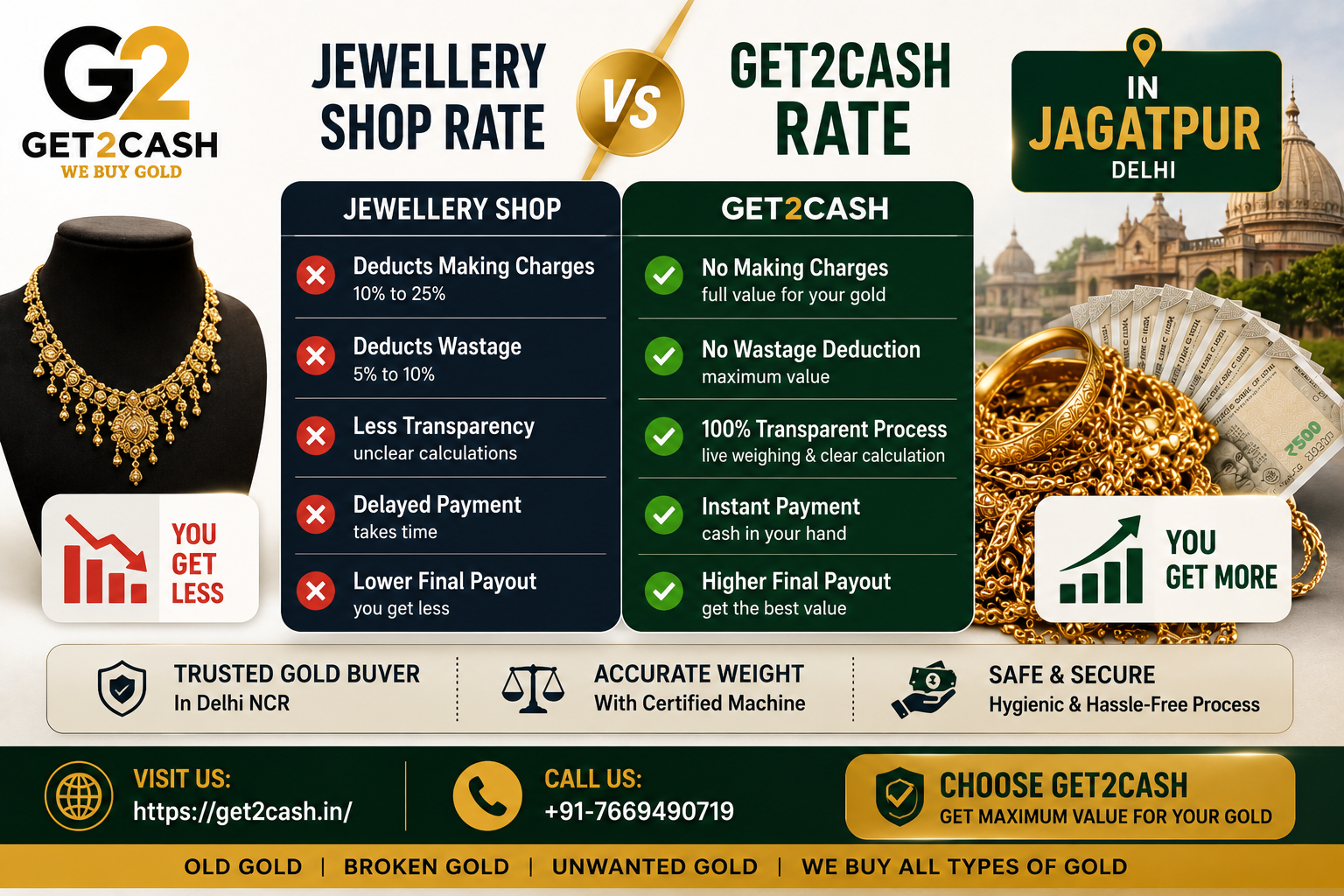 Jewellery Shop Rate vs Get2Cash in Jagatpur